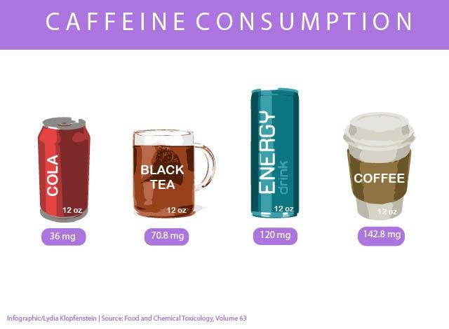 Optimal Timing for Caffeine Consumption to Maximize Fat Loss