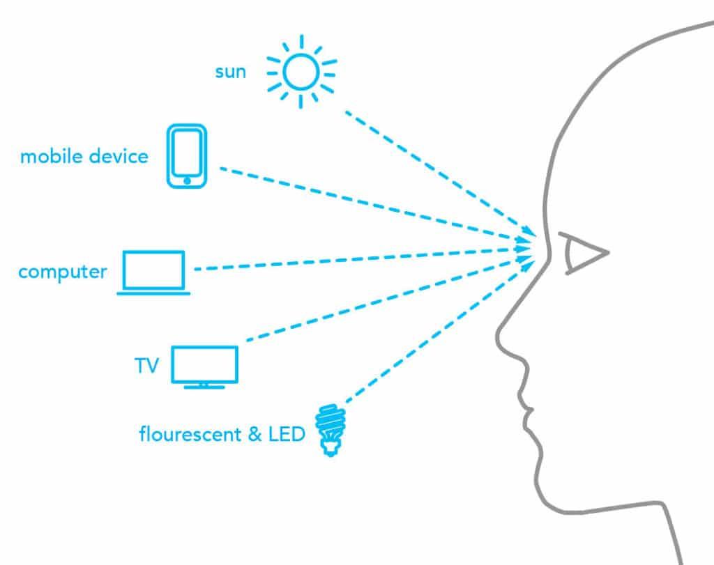 Understanding Blue Light and​ Its Impact on Sleep ‌Quality