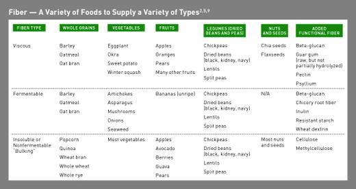 fiber Varieties for Optimal Digestion and Nutrient Absorption