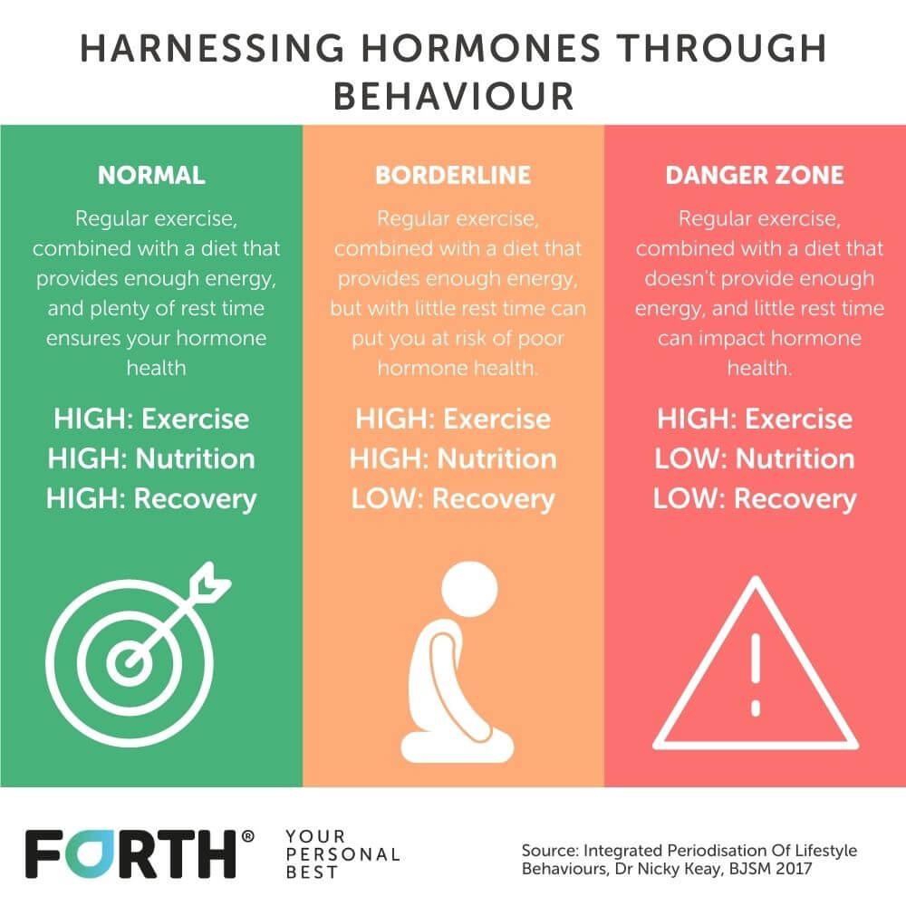 Foundations of Hormonal Health: understanding Your ⁣Cycle